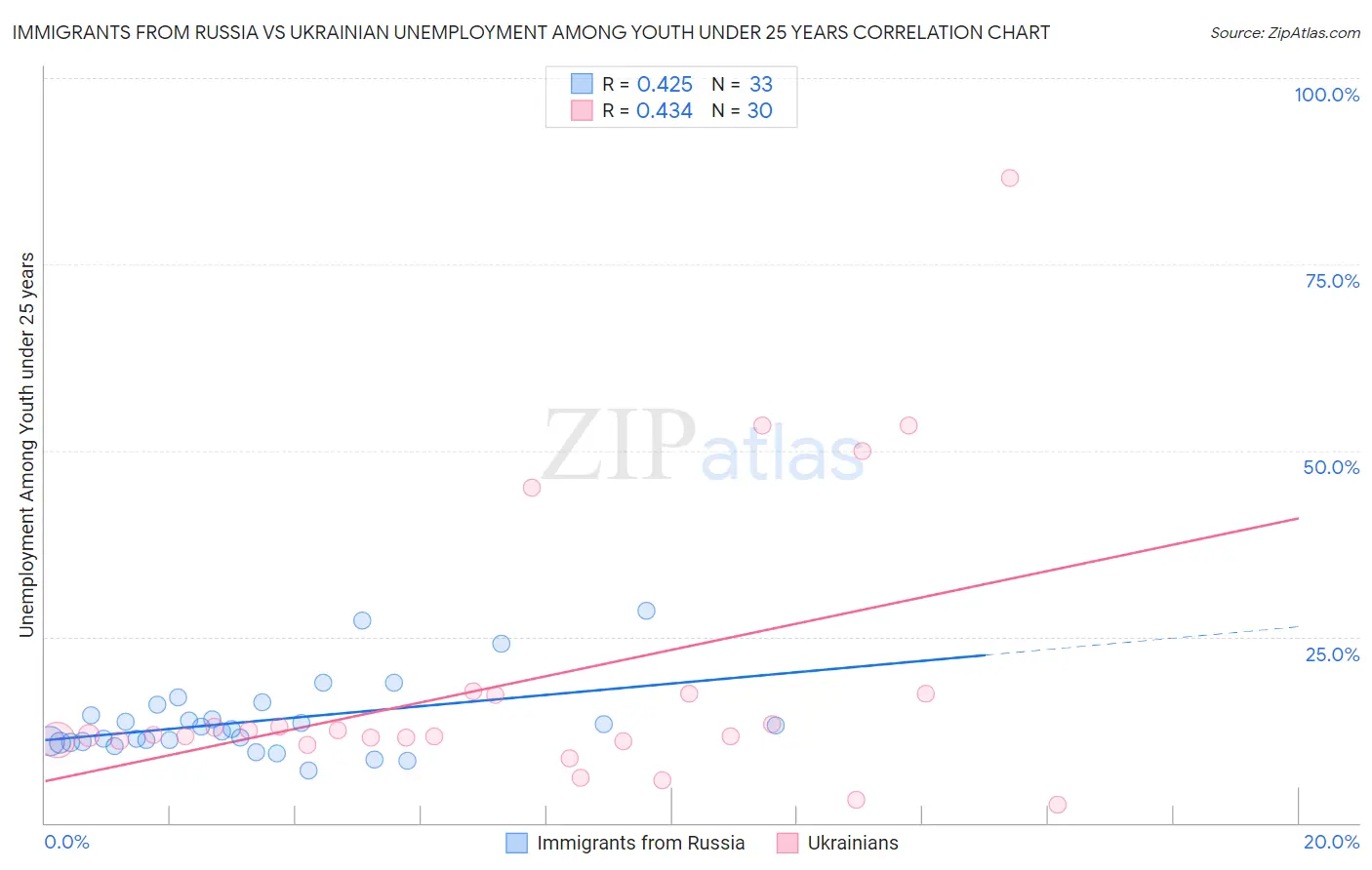 Immigrants from Russia vs Ukrainian Unemployment Among Youth under 25 years