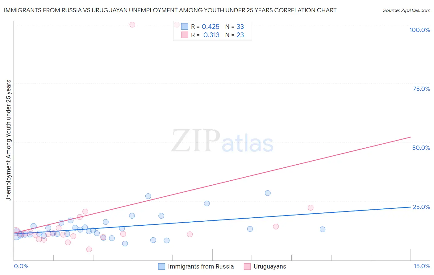 Immigrants from Russia vs Uruguayan Unemployment Among Youth under 25 years