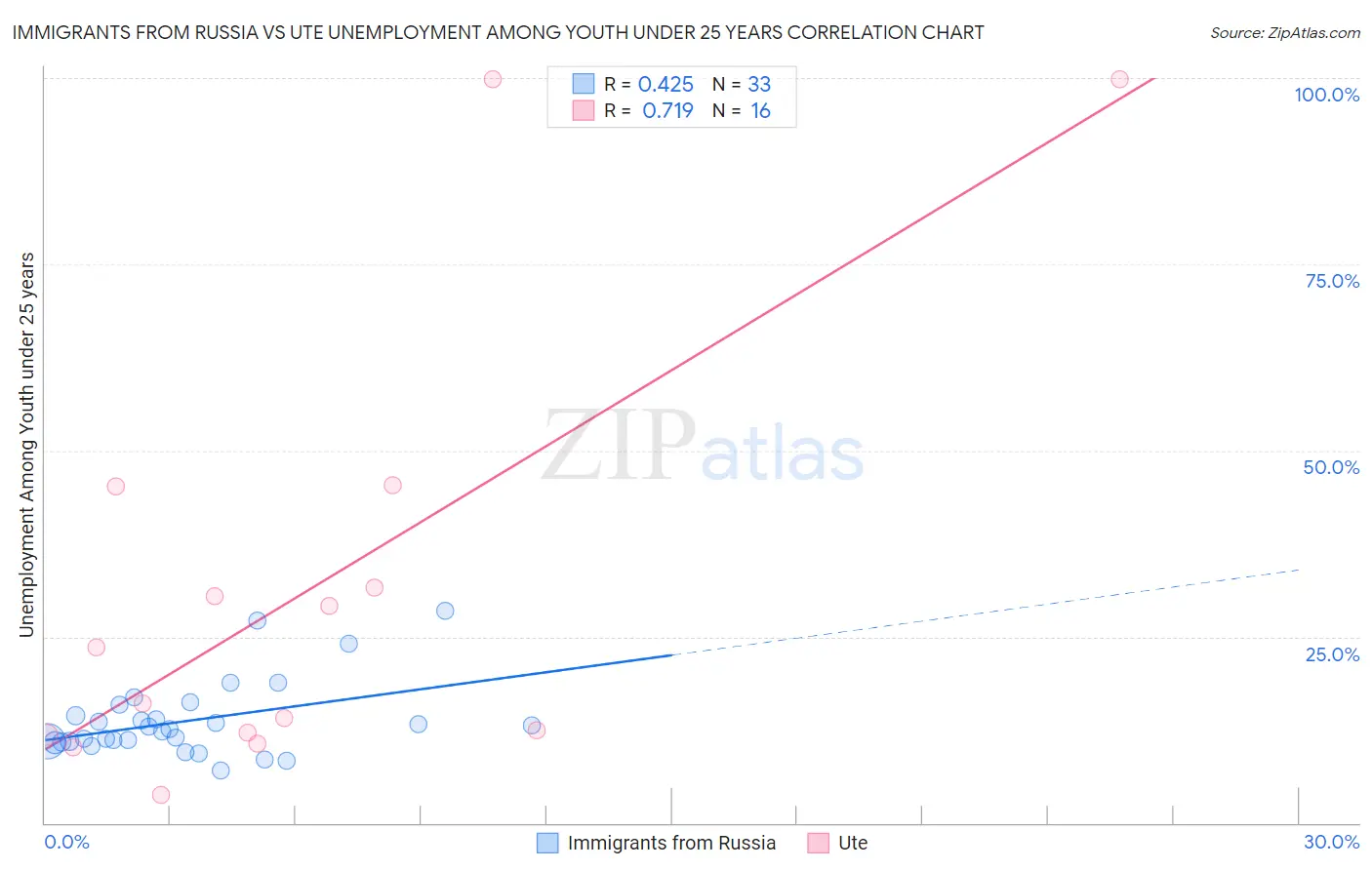 Immigrants from Russia vs Ute Unemployment Among Youth under 25 years