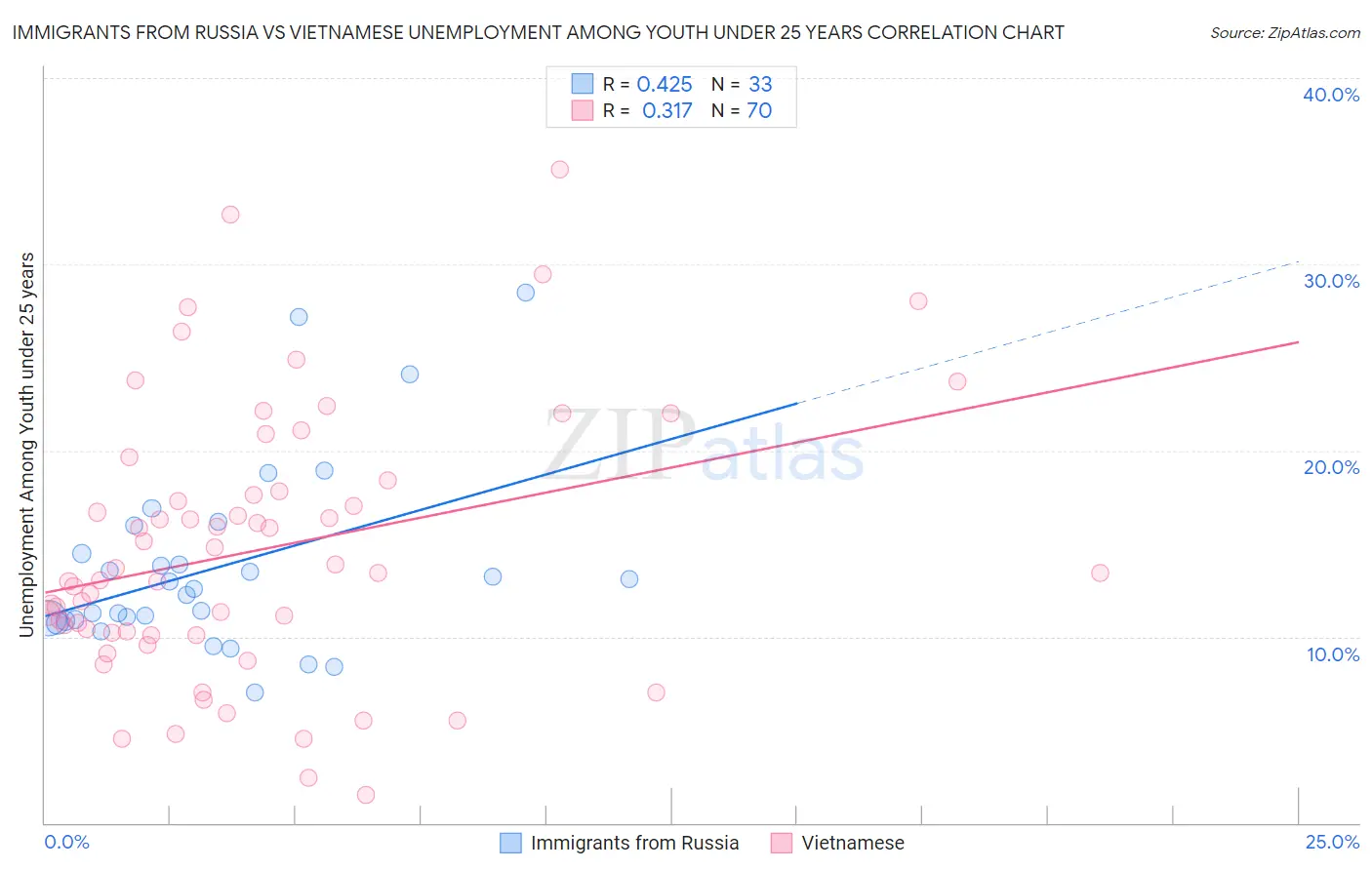 Immigrants from Russia vs Vietnamese Unemployment Among Youth under 25 years