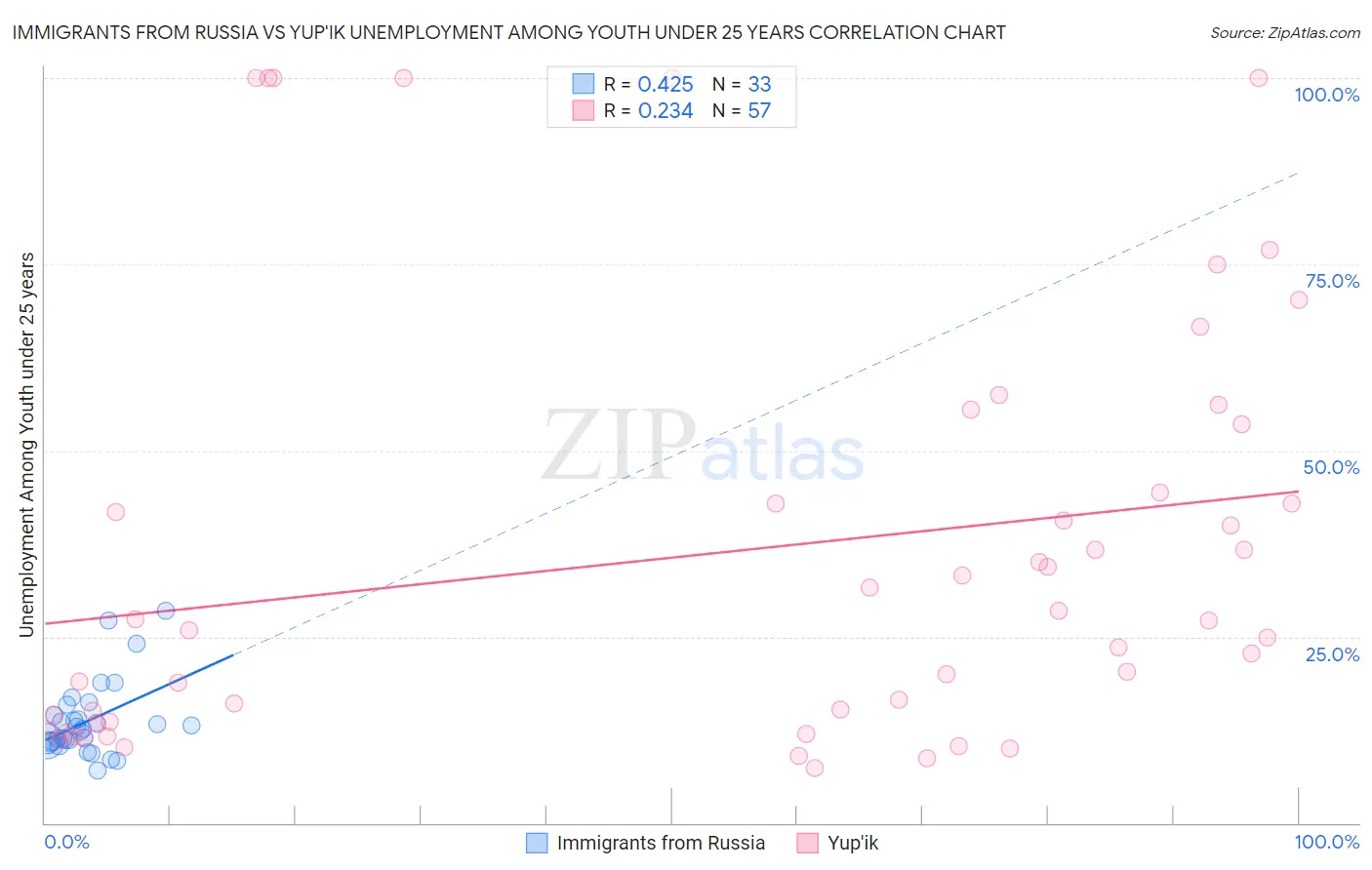 Immigrants from Russia vs Yup'ik Unemployment Among Youth under 25 years