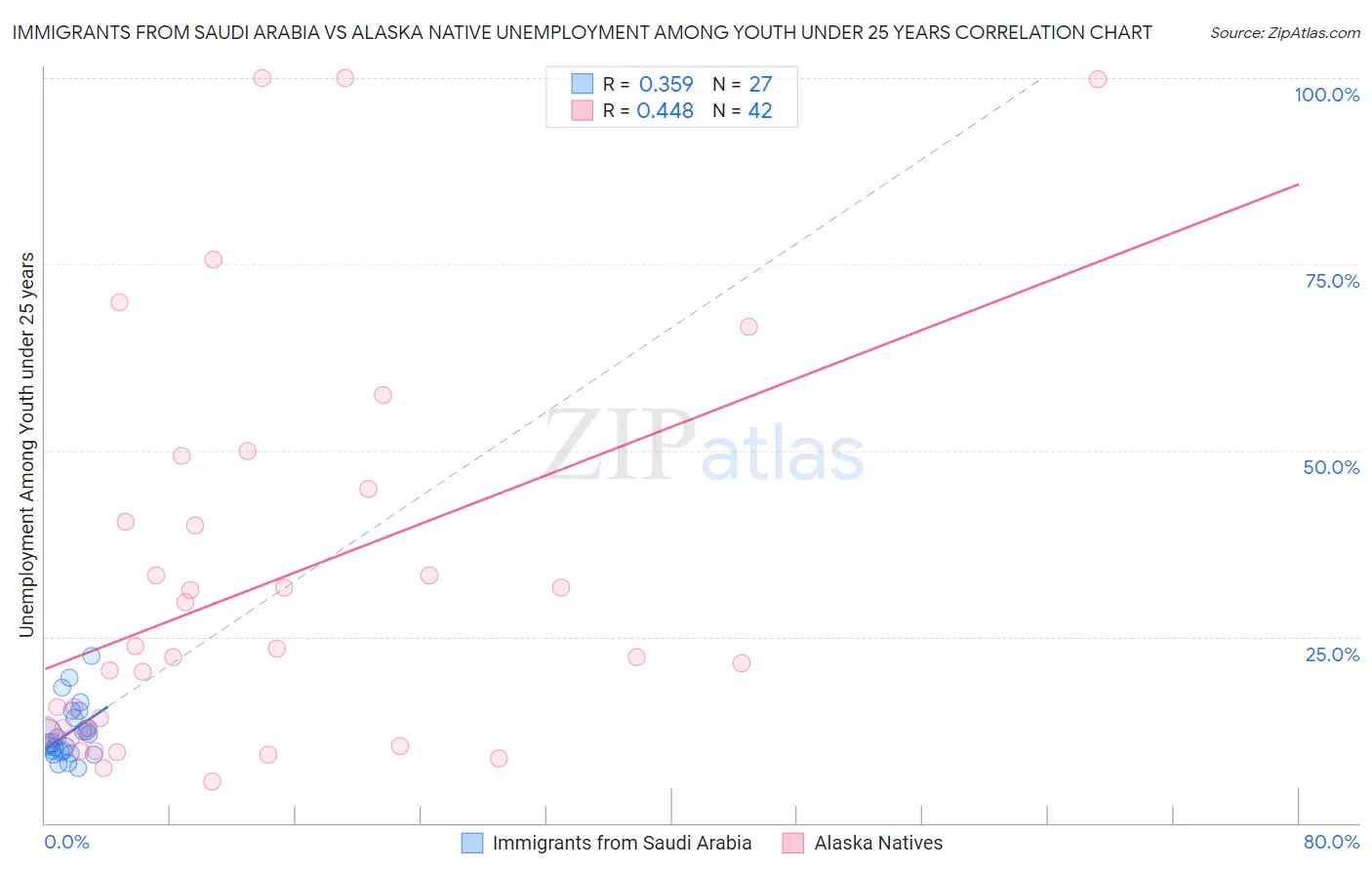 Immigrants from Saudi Arabia vs Alaska Native Unemployment Among Youth under 25 years