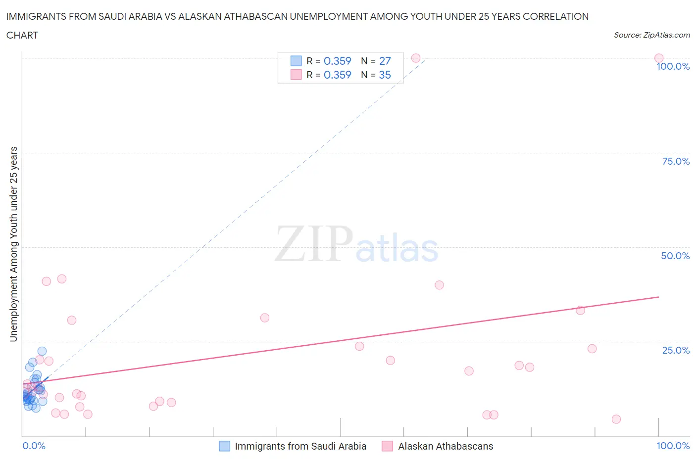 Immigrants from Saudi Arabia vs Alaskan Athabascan Unemployment Among Youth under 25 years