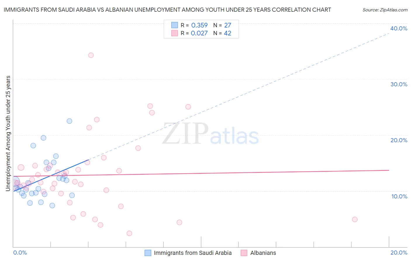 Immigrants from Saudi Arabia vs Albanian Unemployment Among Youth under 25 years