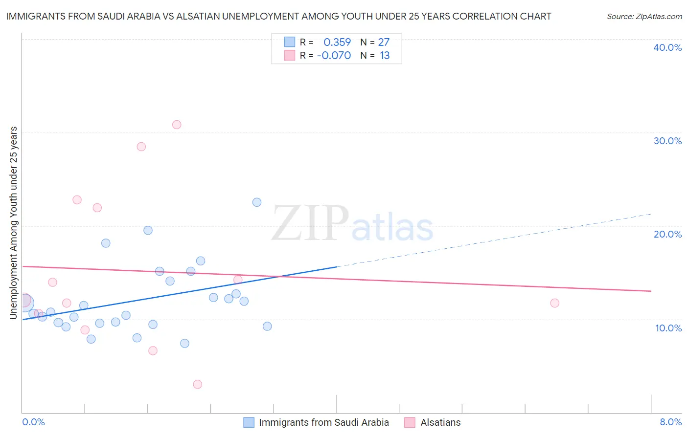 Immigrants from Saudi Arabia vs Alsatian Unemployment Among Youth under 25 years
