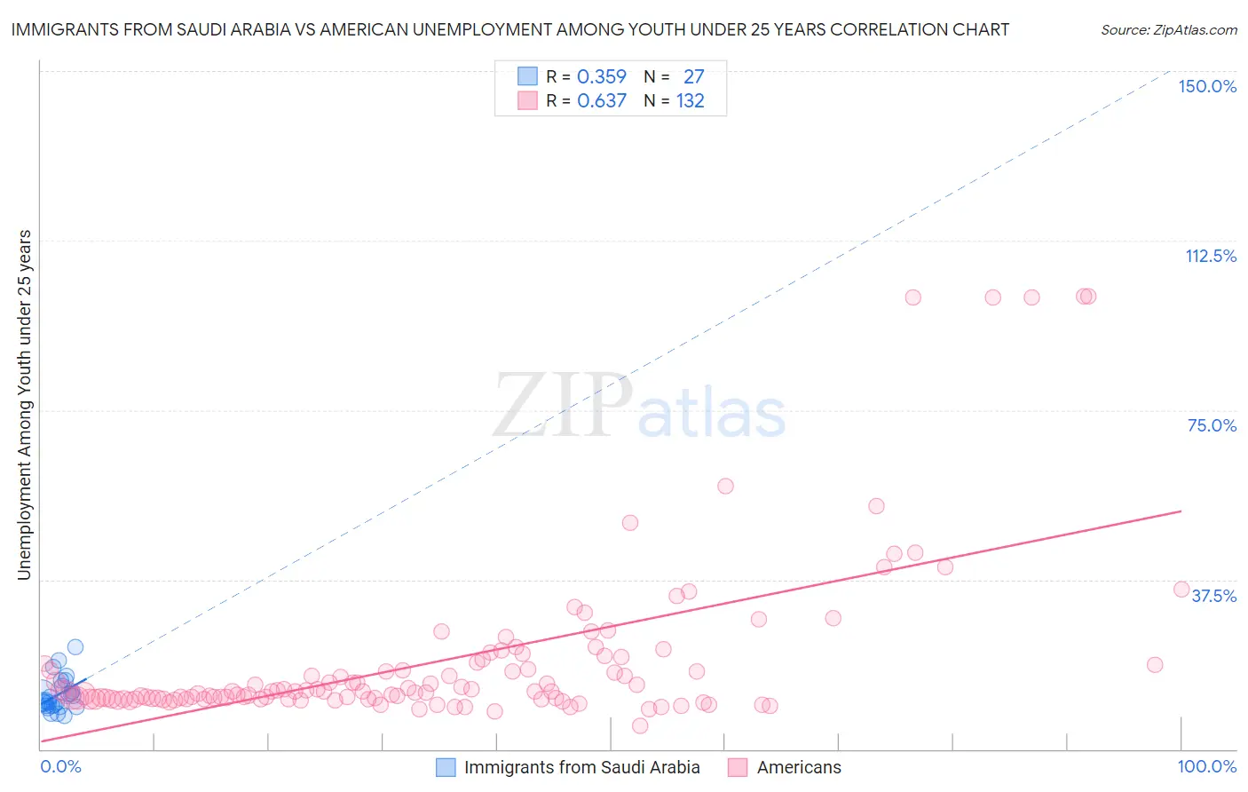 Immigrants from Saudi Arabia vs American Unemployment Among Youth under 25 years