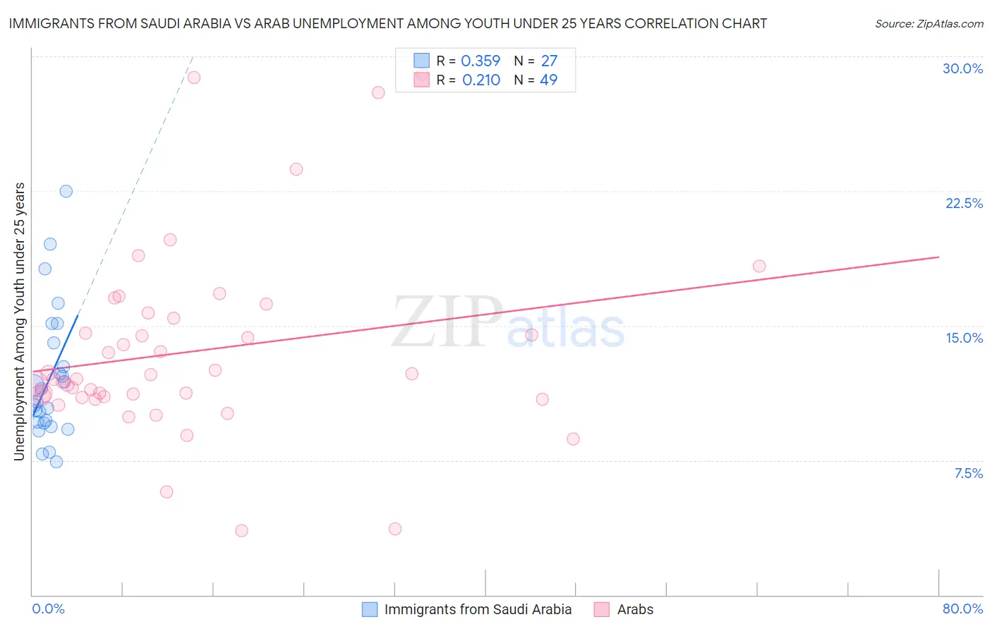 Immigrants from Saudi Arabia vs Arab Unemployment Among Youth under 25 years