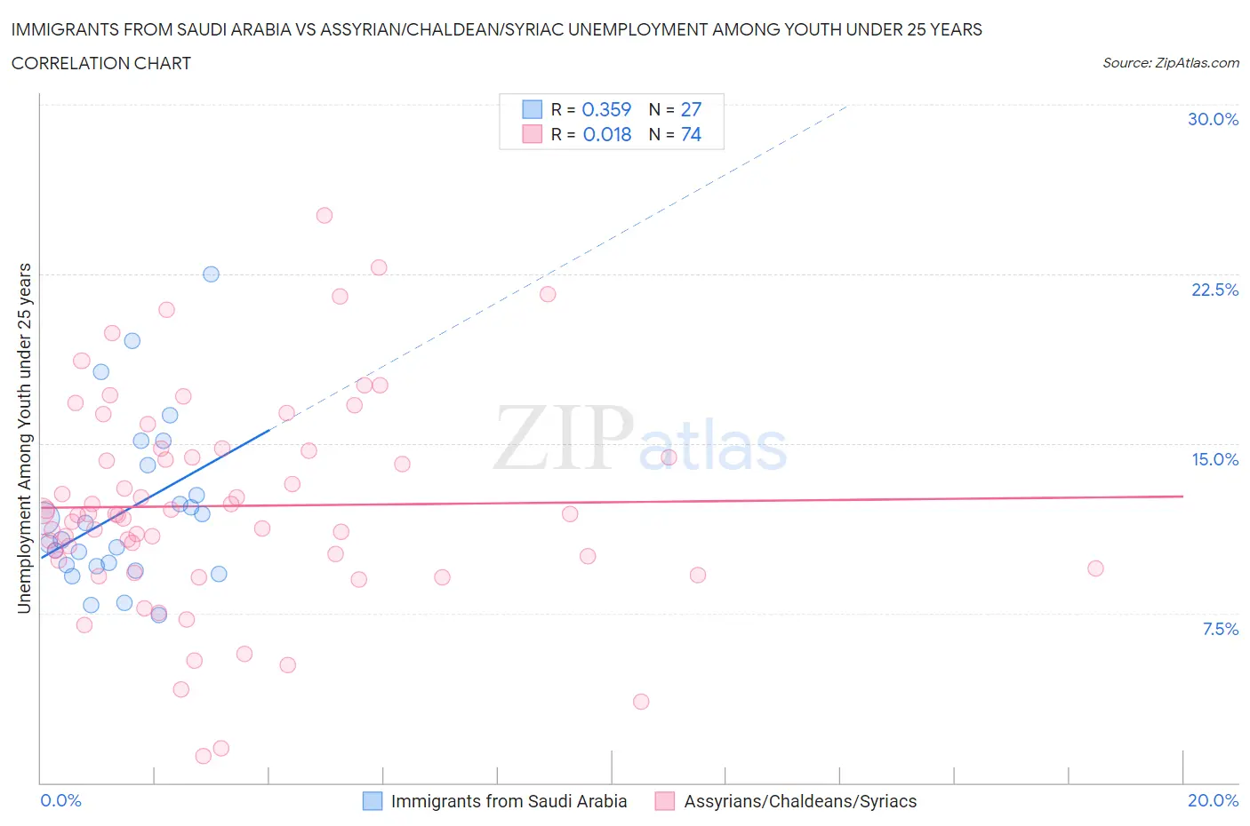 Immigrants from Saudi Arabia vs Assyrian/Chaldean/Syriac Unemployment Among Youth under 25 years