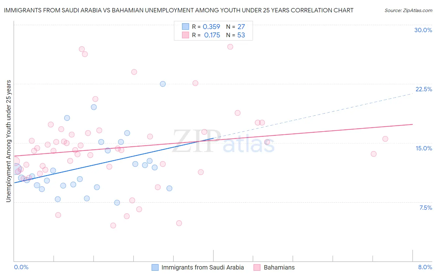 Immigrants from Saudi Arabia vs Bahamian Unemployment Among Youth under 25 years