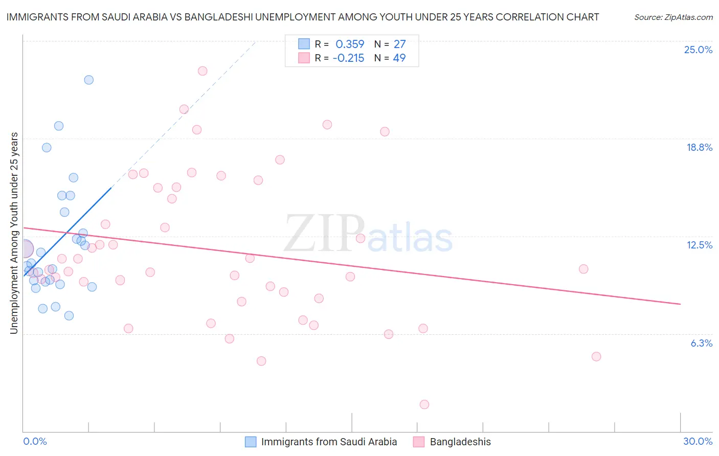 Immigrants from Saudi Arabia vs Bangladeshi Unemployment Among Youth under 25 years