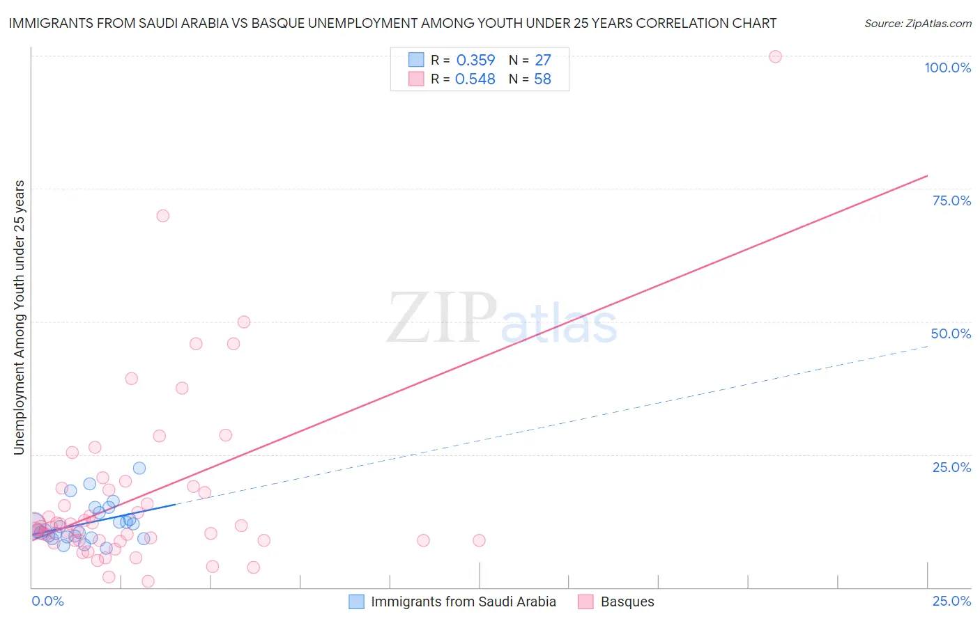 Immigrants from Saudi Arabia vs Basque Unemployment Among Youth under 25 years
