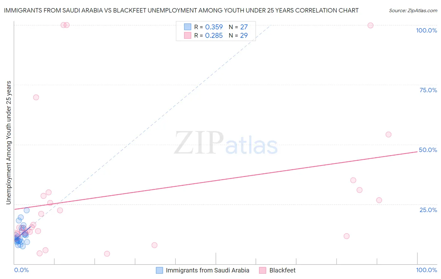 Immigrants from Saudi Arabia vs Blackfeet Unemployment Among Youth under 25 years