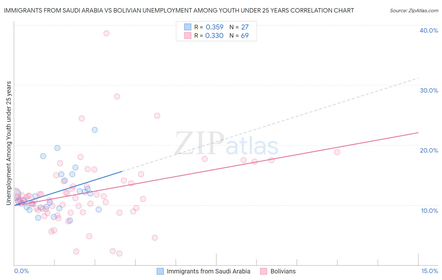 Immigrants from Saudi Arabia vs Bolivian Unemployment Among Youth under 25 years