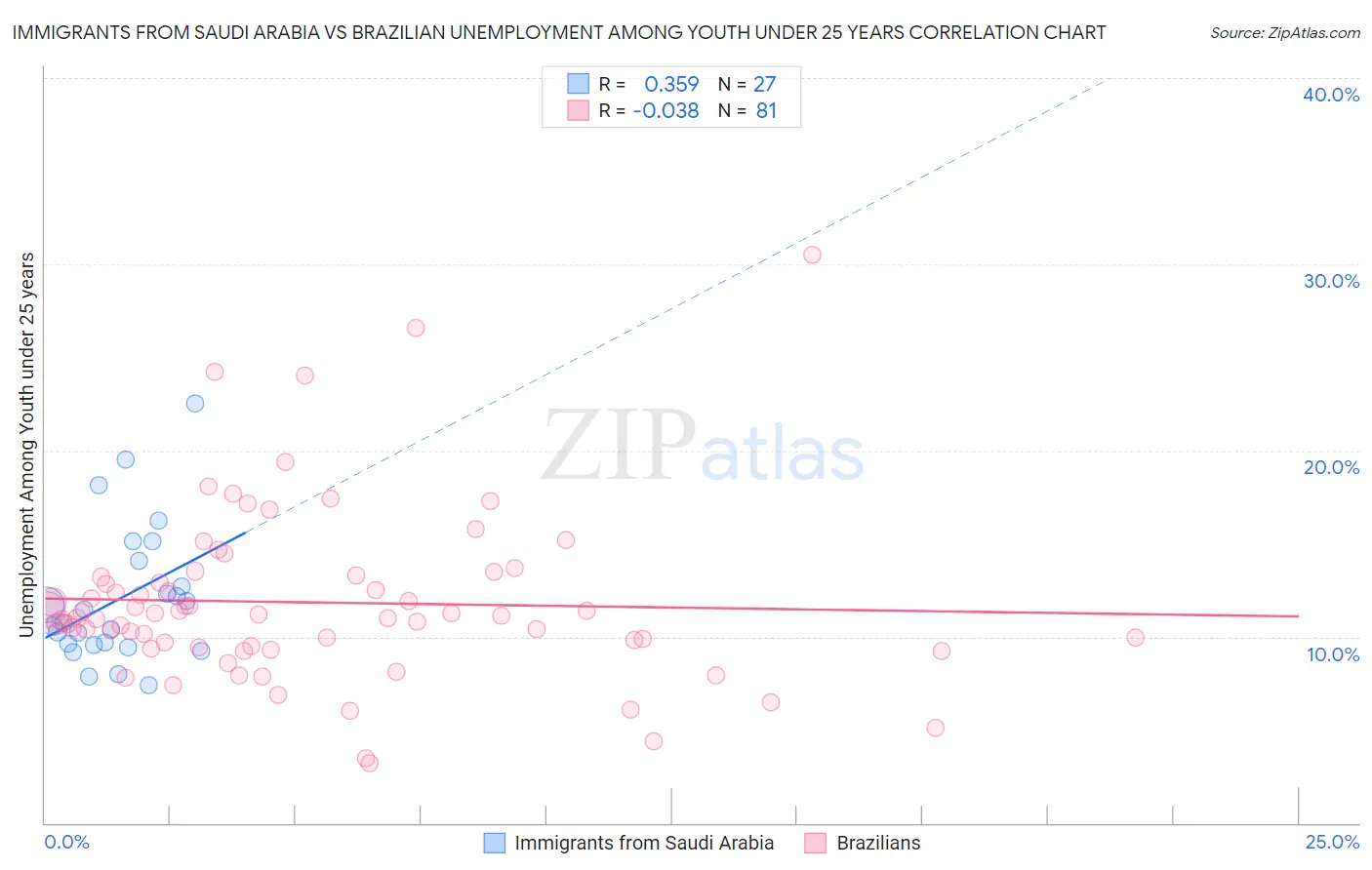 Immigrants from Saudi Arabia vs Brazilian Unemployment Among Youth under 25 years