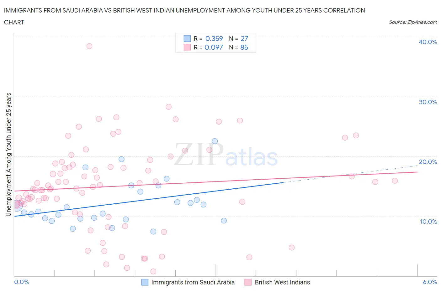 Immigrants from Saudi Arabia vs British West Indian Unemployment Among Youth under 25 years