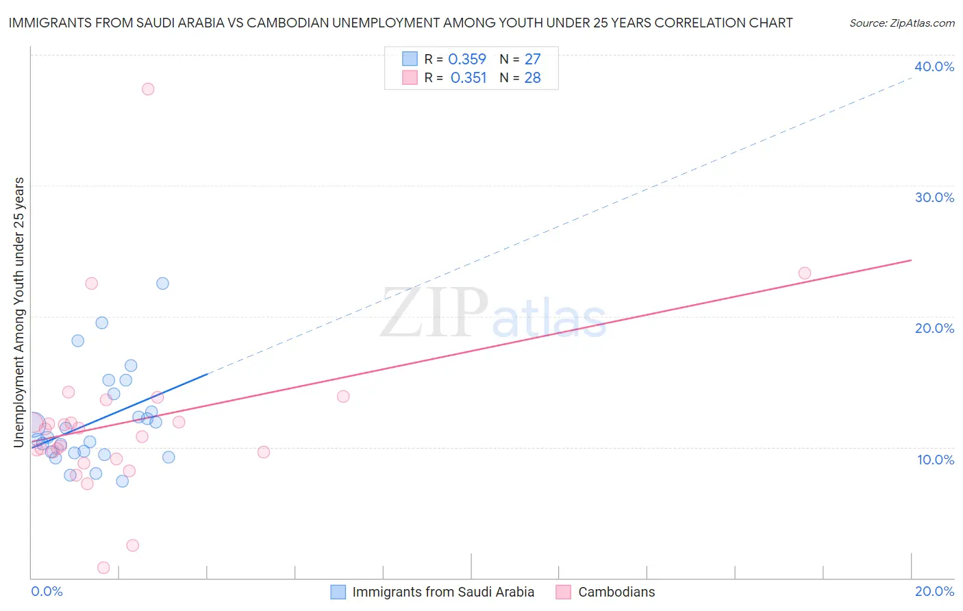 Immigrants from Saudi Arabia vs Cambodian Unemployment Among Youth under 25 years