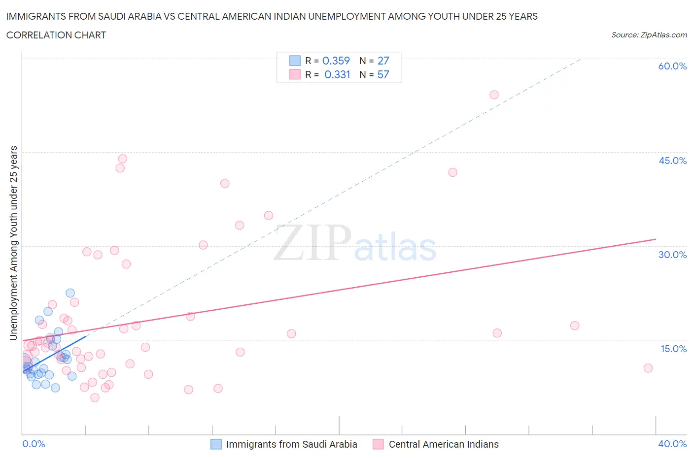 Immigrants from Saudi Arabia vs Central American Indian Unemployment Among Youth under 25 years