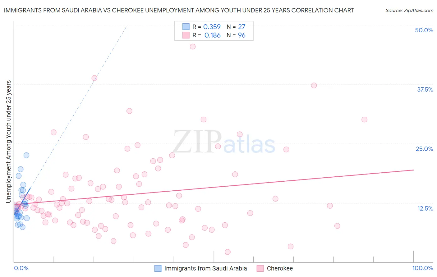 Immigrants from Saudi Arabia vs Cherokee Unemployment Among Youth under 25 years