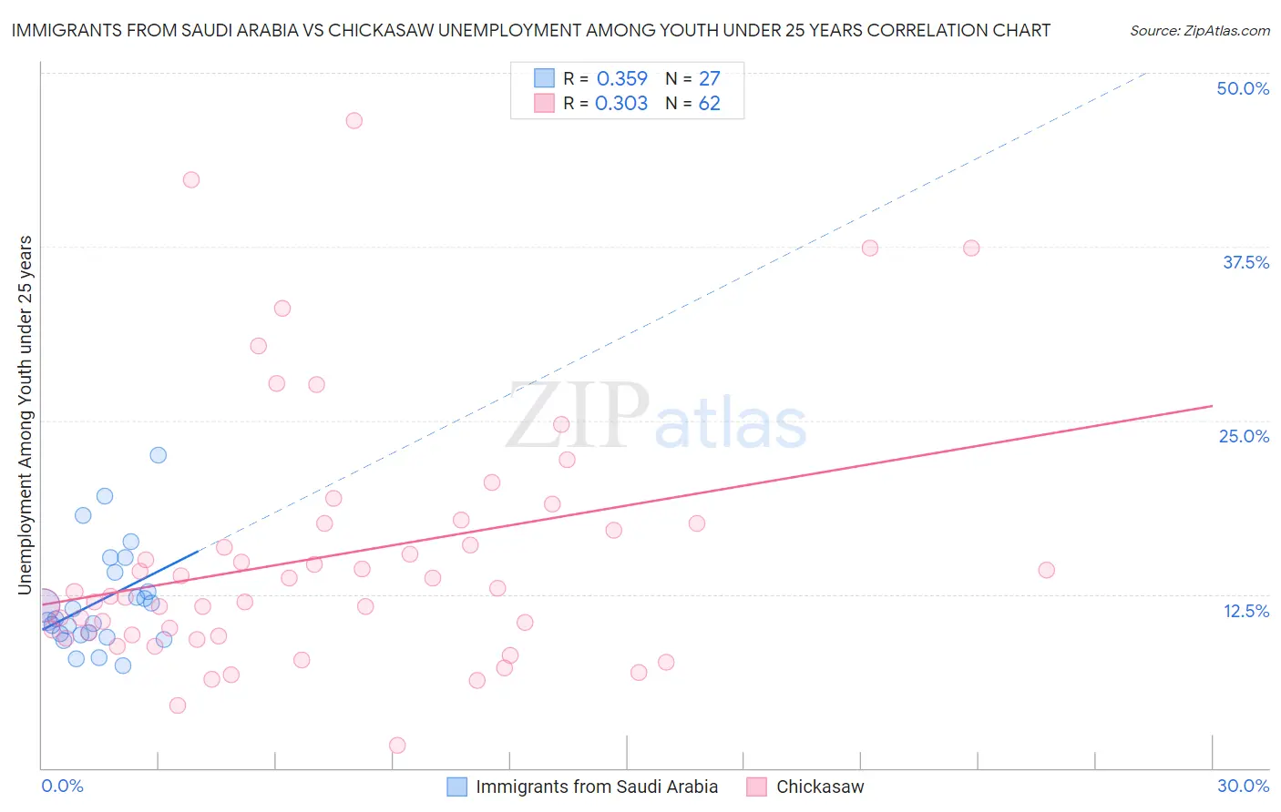 Immigrants from Saudi Arabia vs Chickasaw Unemployment Among Youth under 25 years