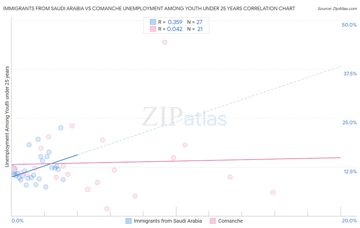 Immigrants from Saudi Arabia vs Comanche Unemployment Among Youth under 25 years