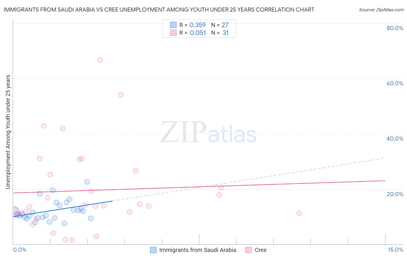 Immigrants from Saudi Arabia vs Cree Unemployment Among Youth under 25 years