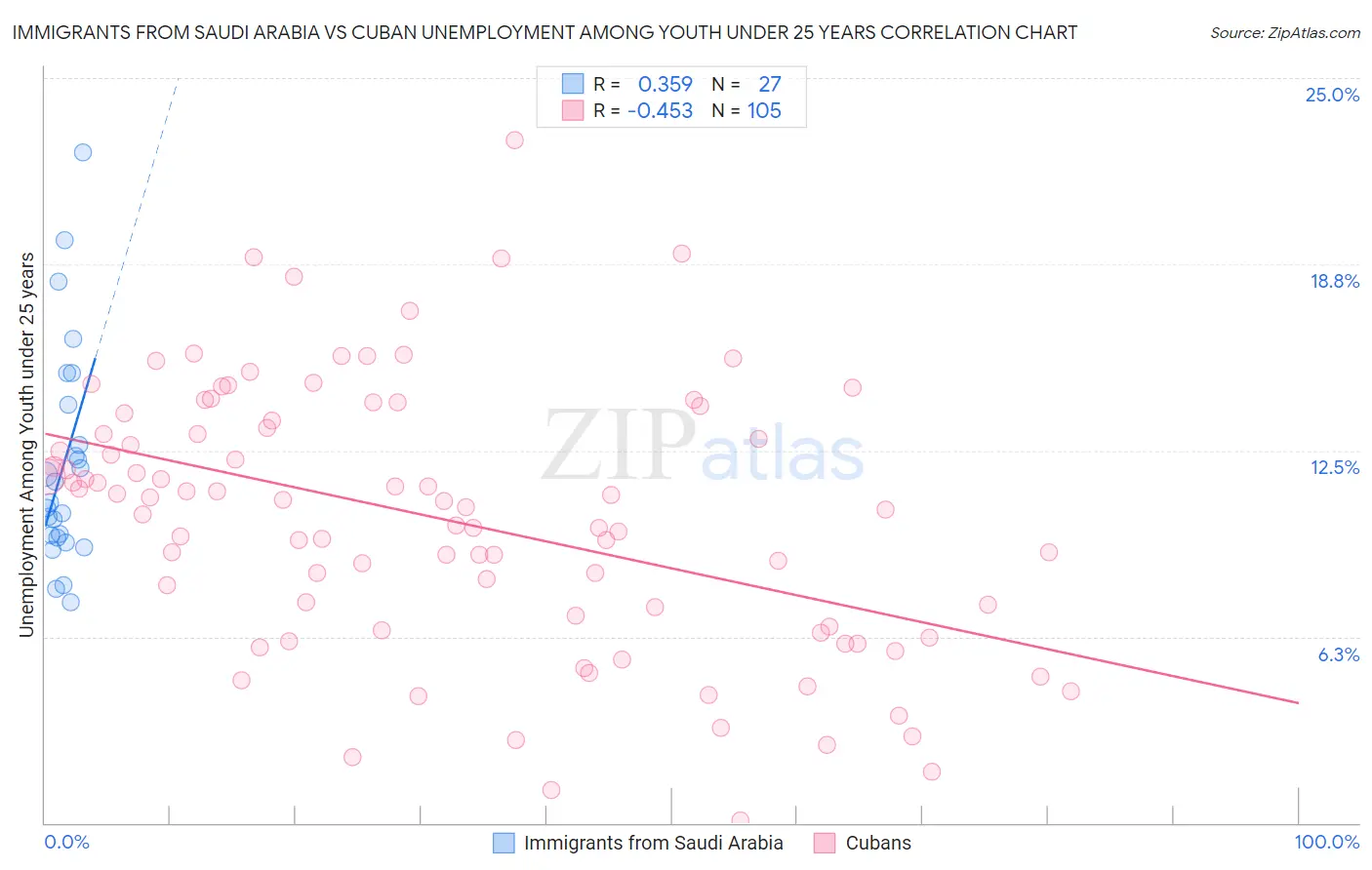 Immigrants from Saudi Arabia vs Cuban Unemployment Among Youth under 25 years