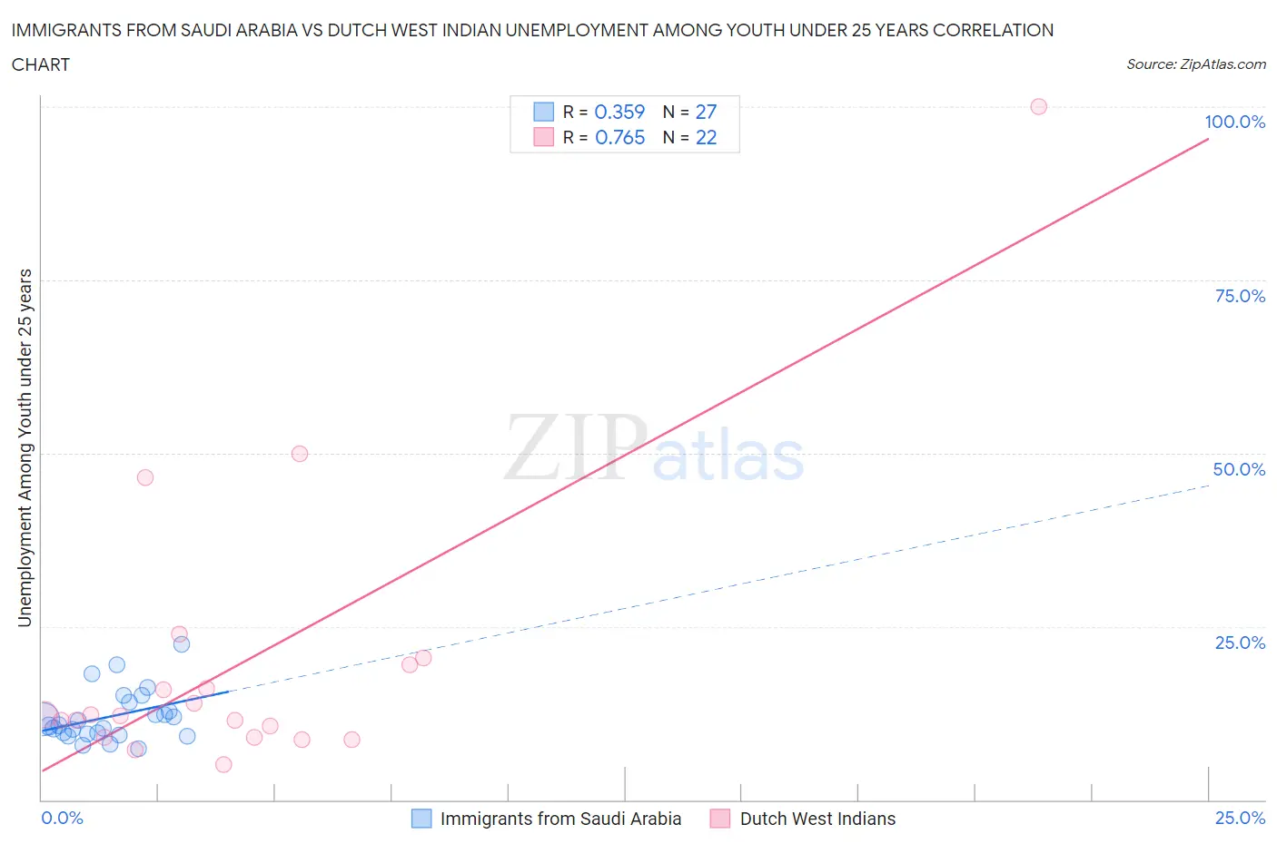 Immigrants from Saudi Arabia vs Dutch West Indian Unemployment Among Youth under 25 years