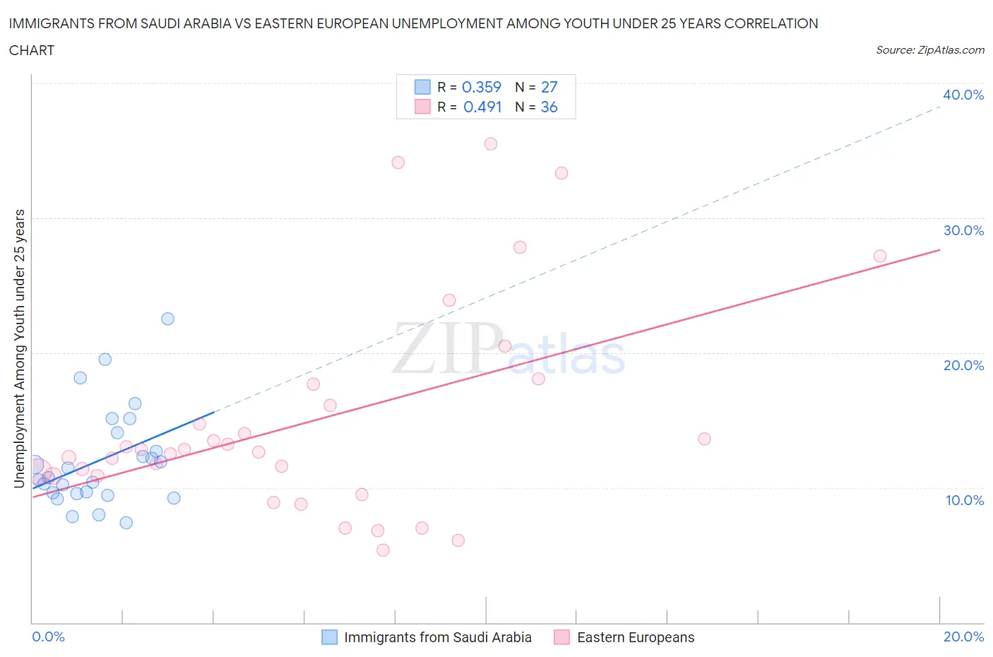 Immigrants from Saudi Arabia vs Eastern European Unemployment Among Youth under 25 years