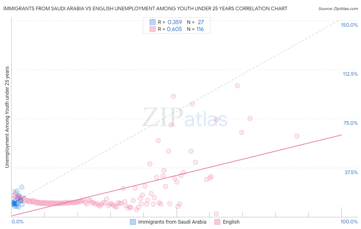 Immigrants from Saudi Arabia vs English Unemployment Among Youth under 25 years