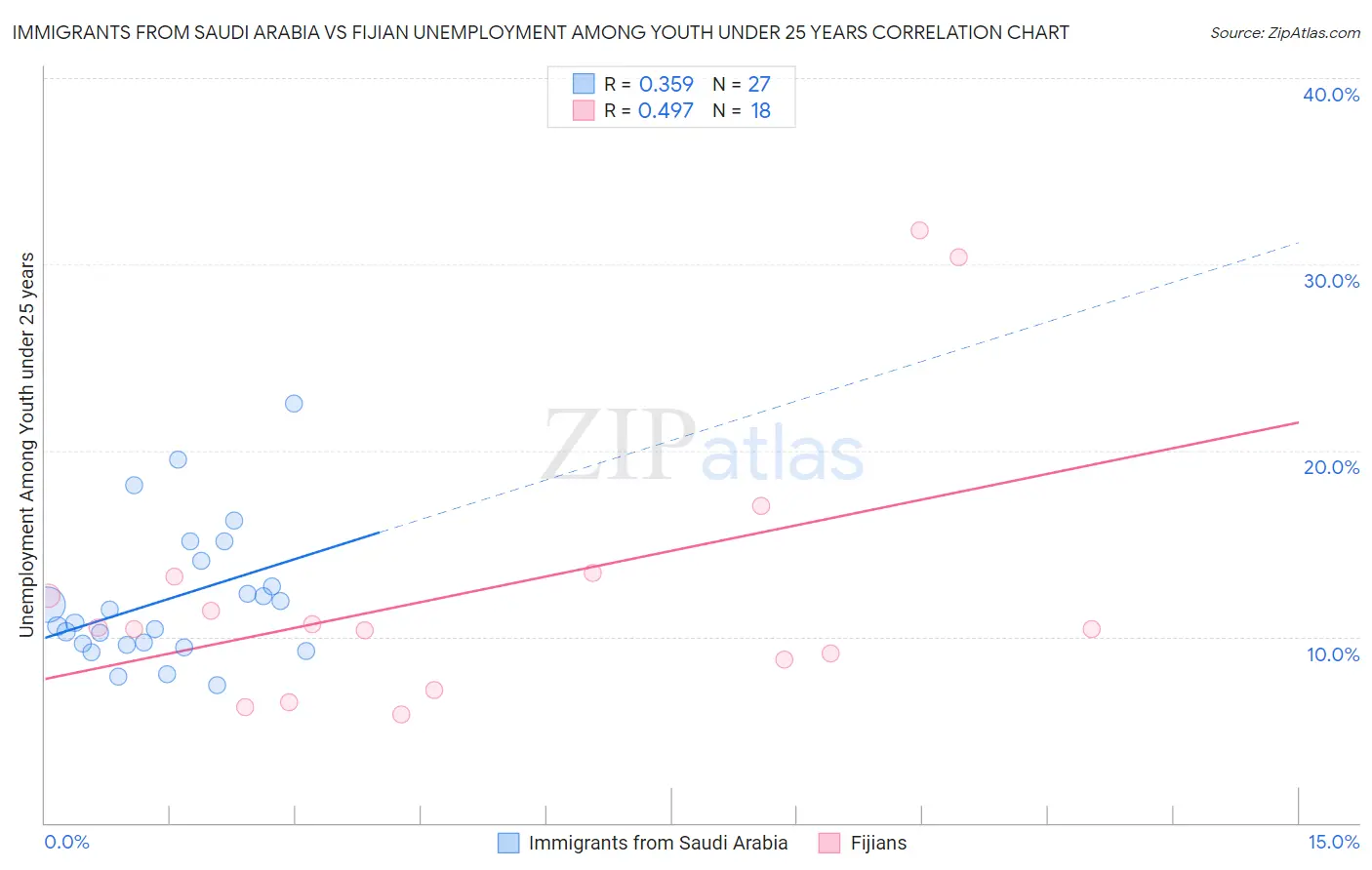 Immigrants from Saudi Arabia vs Fijian Unemployment Among Youth under 25 years