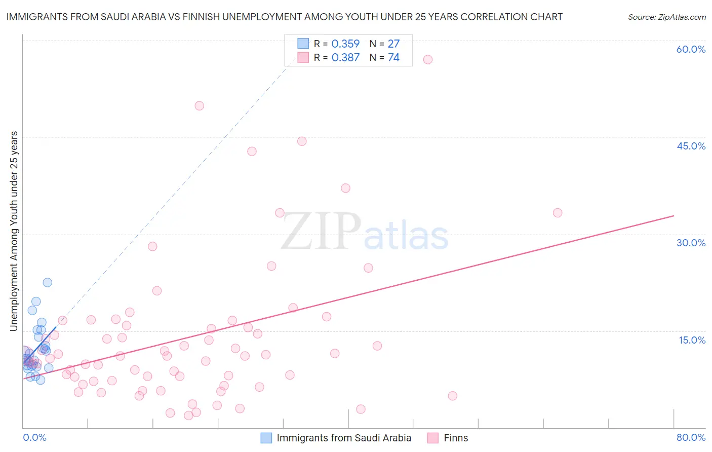 Immigrants from Saudi Arabia vs Finnish Unemployment Among Youth under 25 years