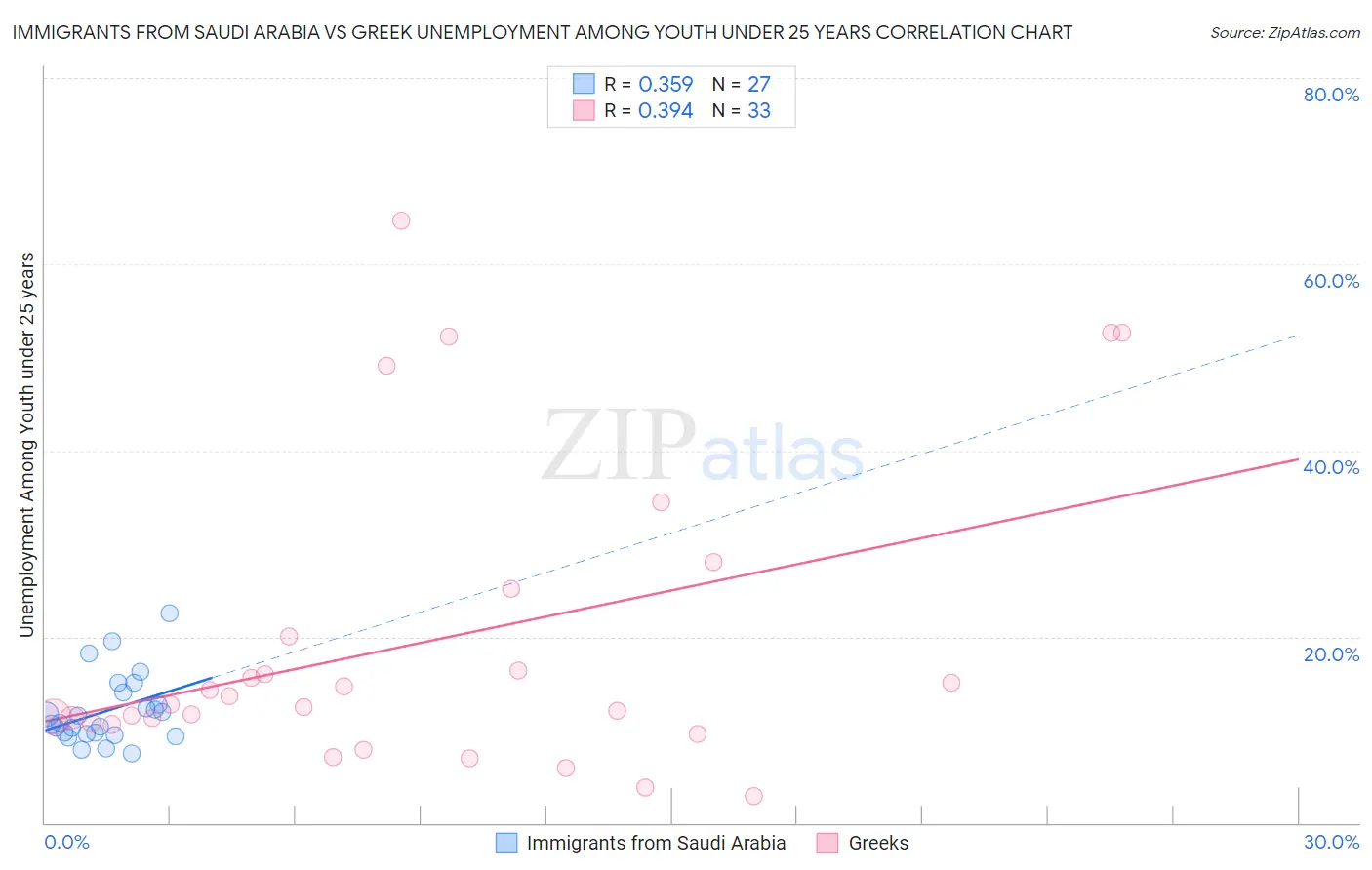 Immigrants from Saudi Arabia vs Greek Unemployment Among Youth under 25 years