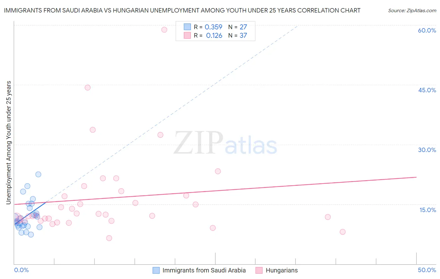 Immigrants from Saudi Arabia vs Hungarian Unemployment Among Youth under 25 years