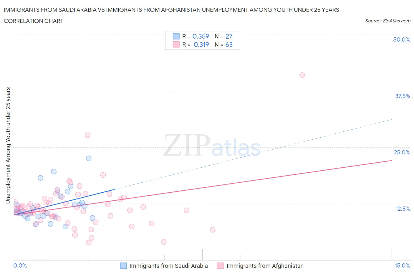 Immigrants from Saudi Arabia vs Immigrants from Afghanistan Unemployment Among Youth under 25 years