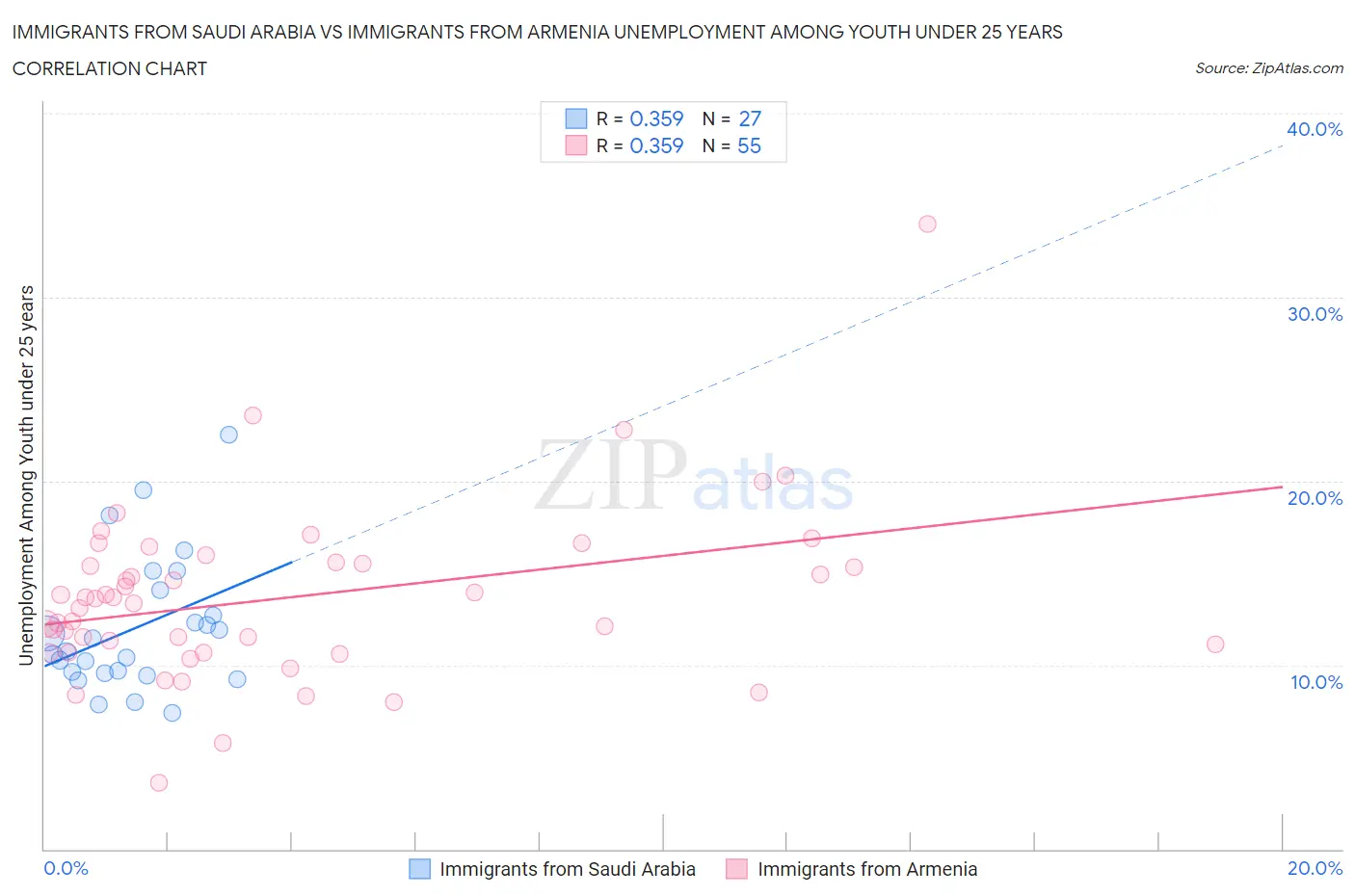 Immigrants from Saudi Arabia vs Immigrants from Armenia Unemployment Among Youth under 25 years