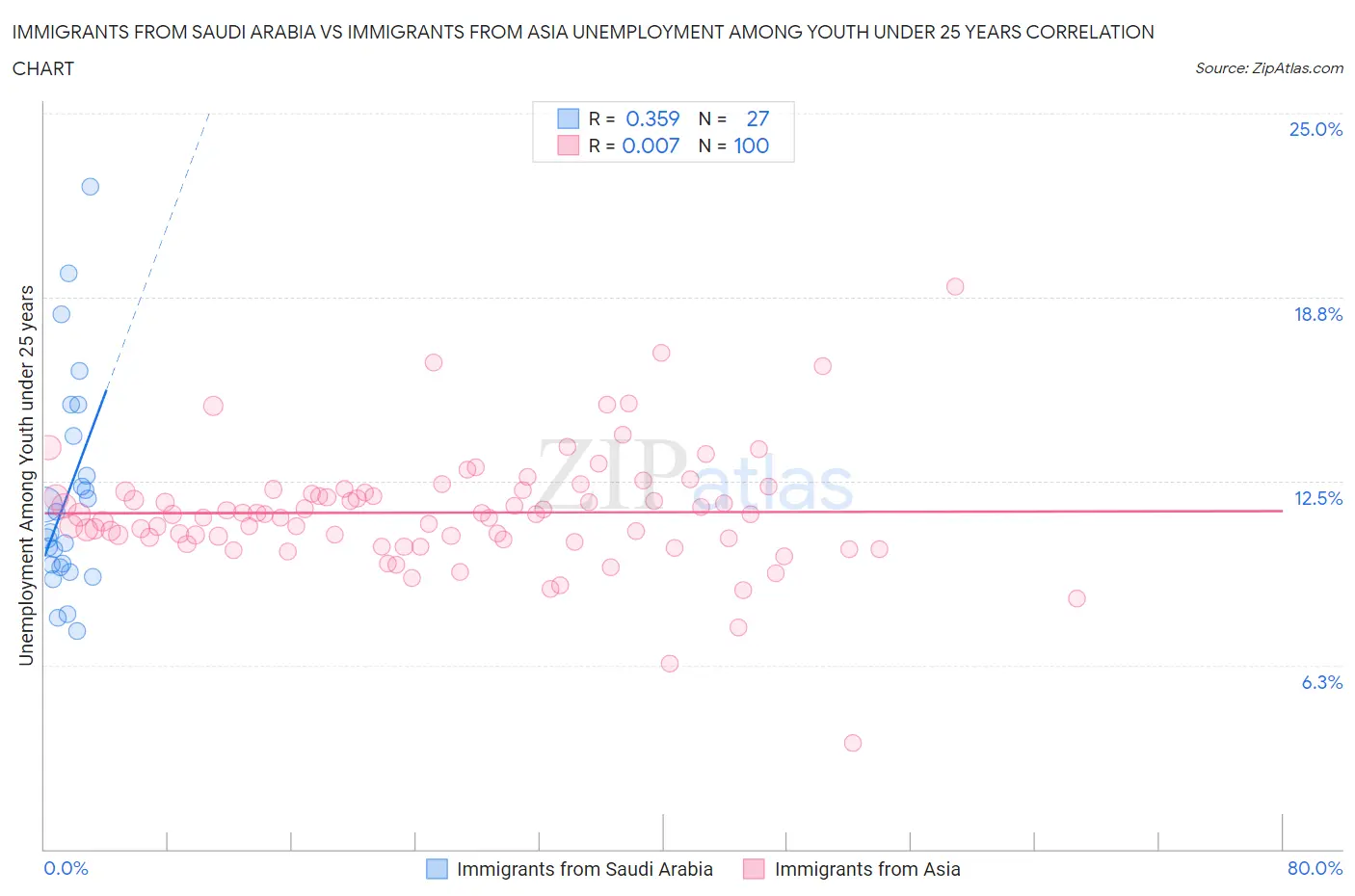 Immigrants from Saudi Arabia vs Immigrants from Asia Unemployment Among Youth under 25 years