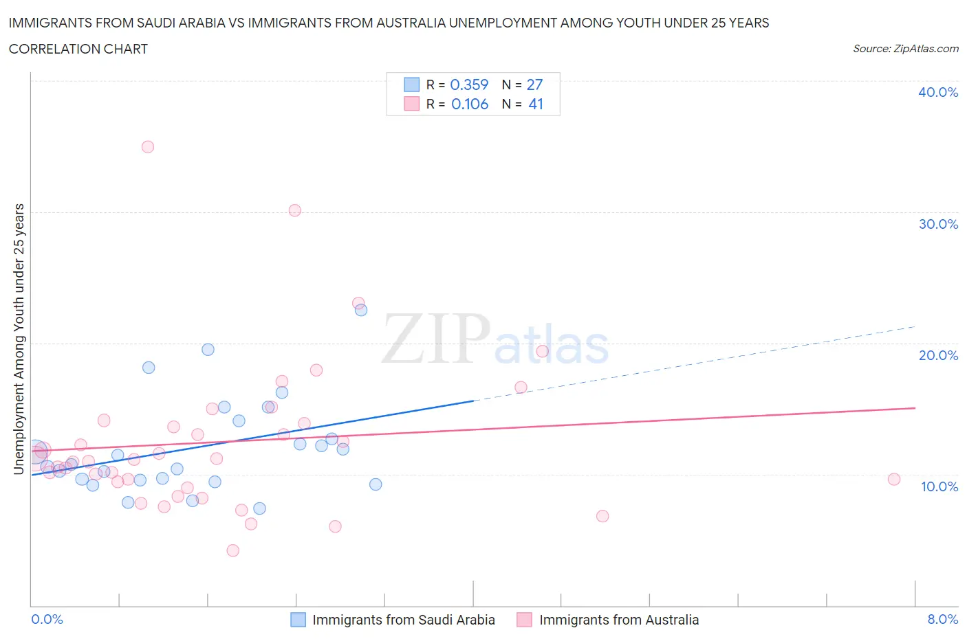 Immigrants from Saudi Arabia vs Immigrants from Australia Unemployment Among Youth under 25 years