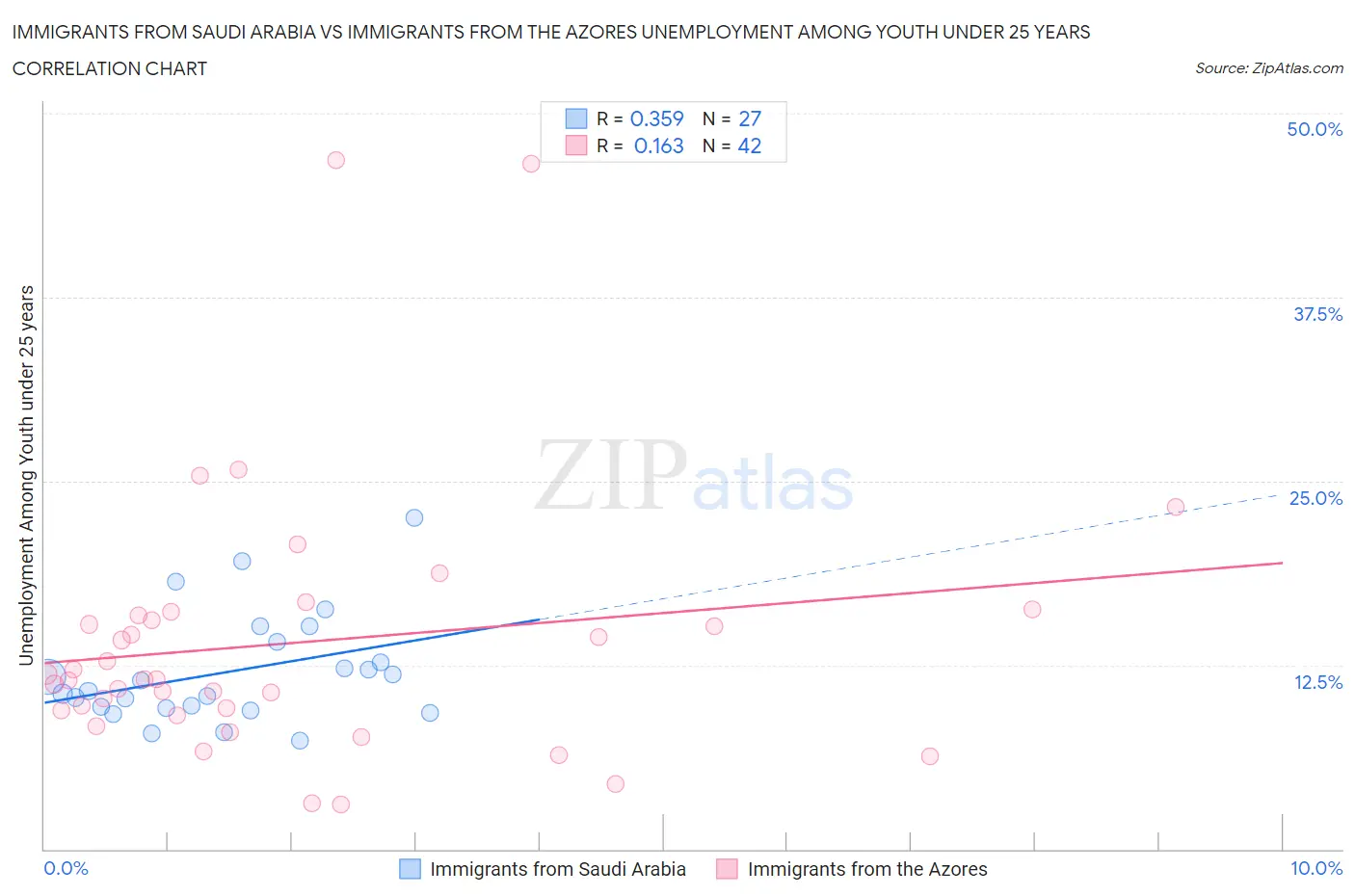 Immigrants from Saudi Arabia vs Immigrants from the Azores Unemployment Among Youth under 25 years
