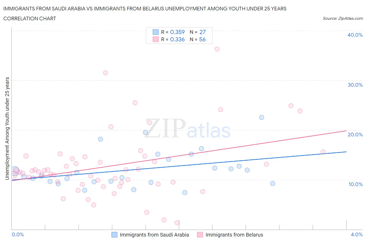 Immigrants from Saudi Arabia vs Immigrants from Belarus Unemployment Among Youth under 25 years