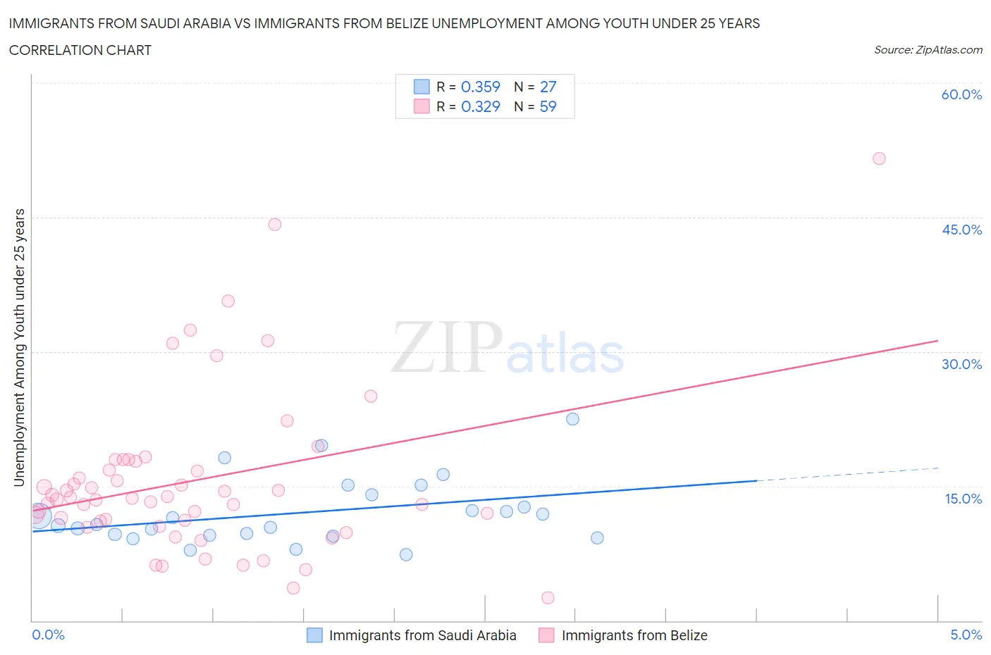 Immigrants from Saudi Arabia vs Immigrants from Belize Unemployment Among Youth under 25 years