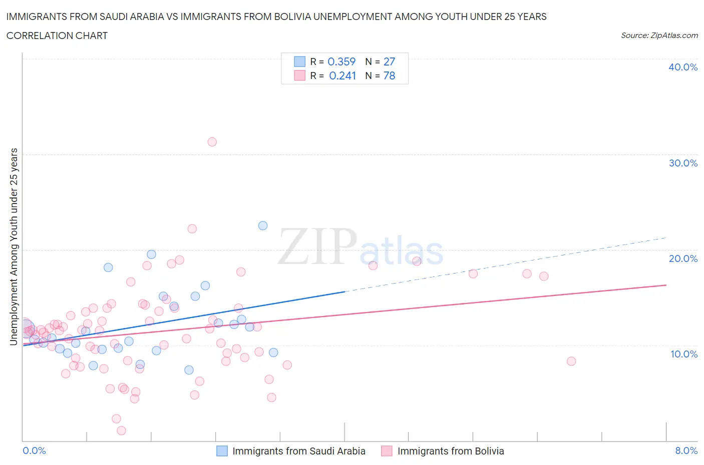 Immigrants from Saudi Arabia vs Immigrants from Bolivia Unemployment Among Youth under 25 years