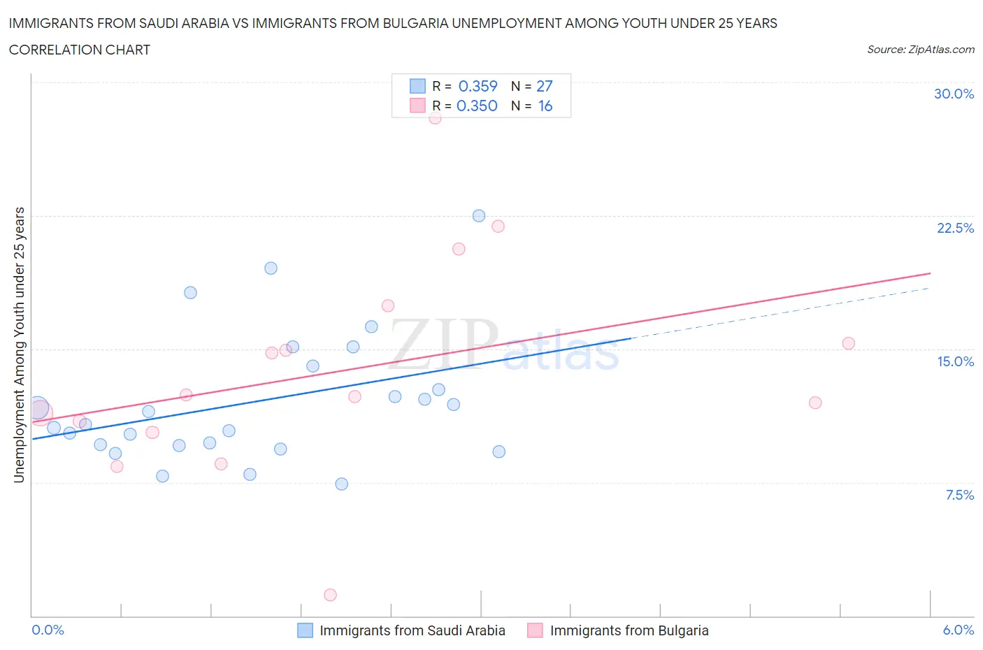 Immigrants from Saudi Arabia vs Immigrants from Bulgaria Unemployment Among Youth under 25 years