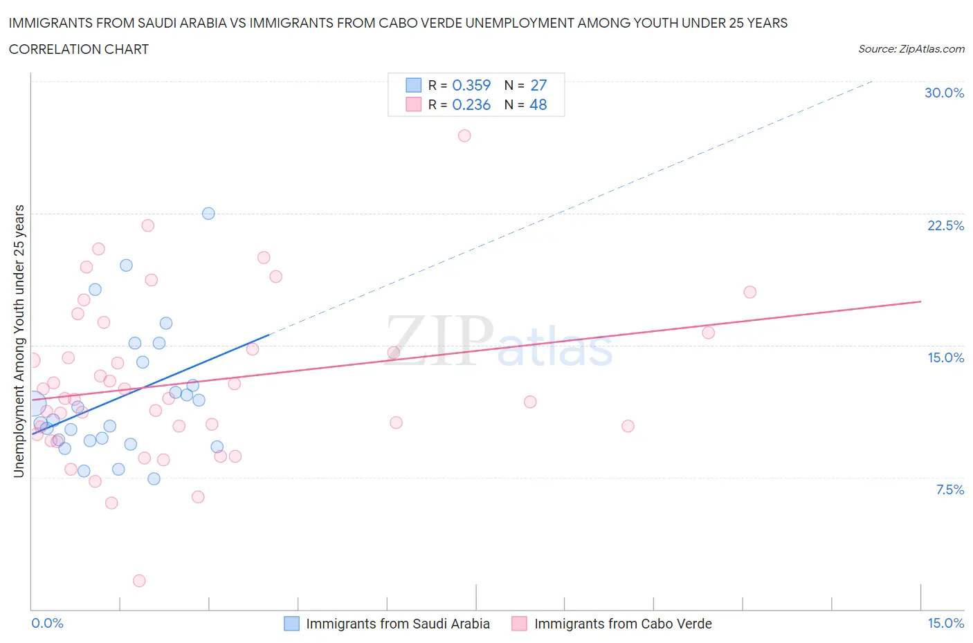 Immigrants from Saudi Arabia vs Immigrants from Cabo Verde Unemployment Among Youth under 25 years