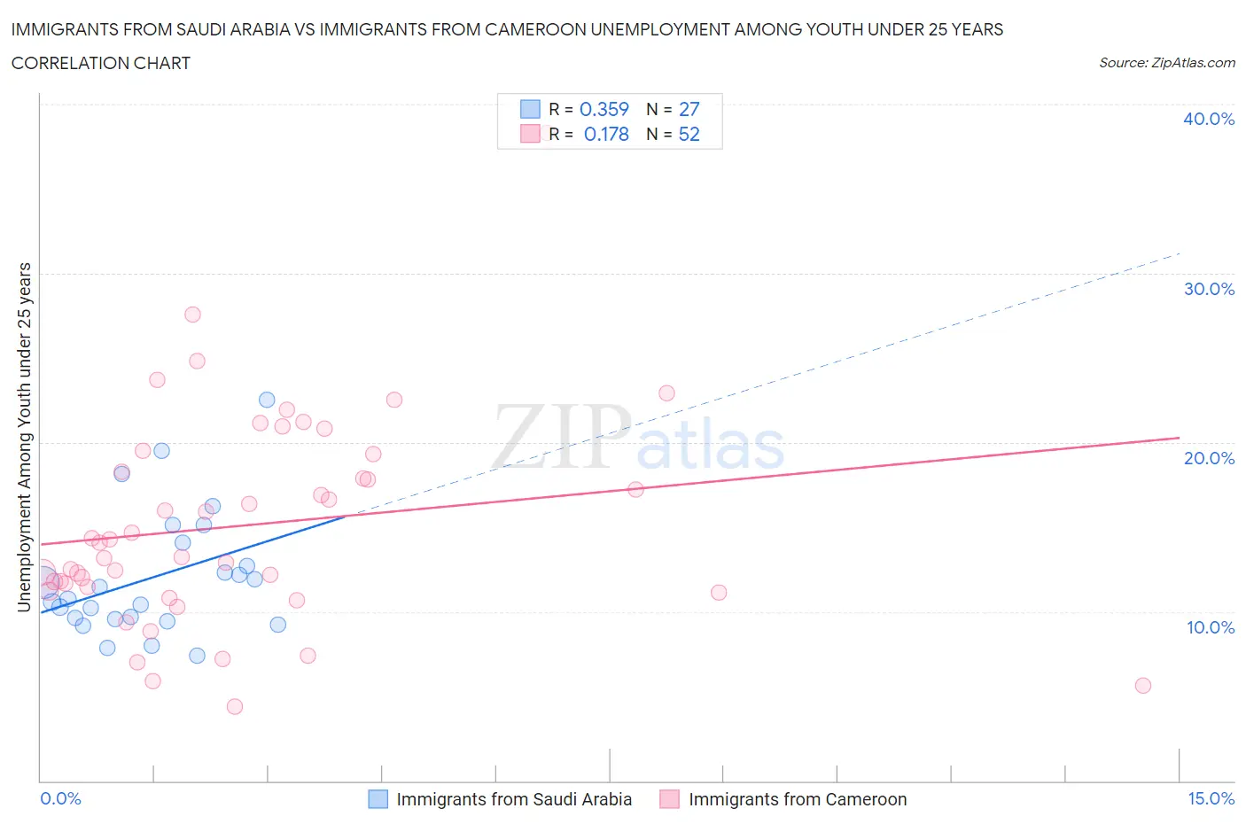 Immigrants from Saudi Arabia vs Immigrants from Cameroon Unemployment Among Youth under 25 years