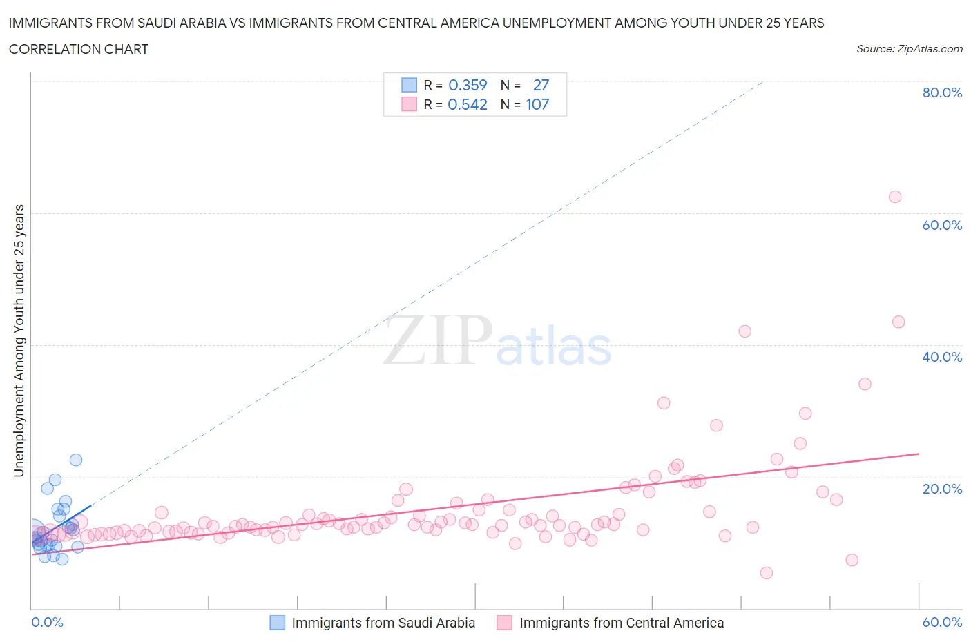 Immigrants from Saudi Arabia vs Immigrants from Central America Unemployment Among Youth under 25 years