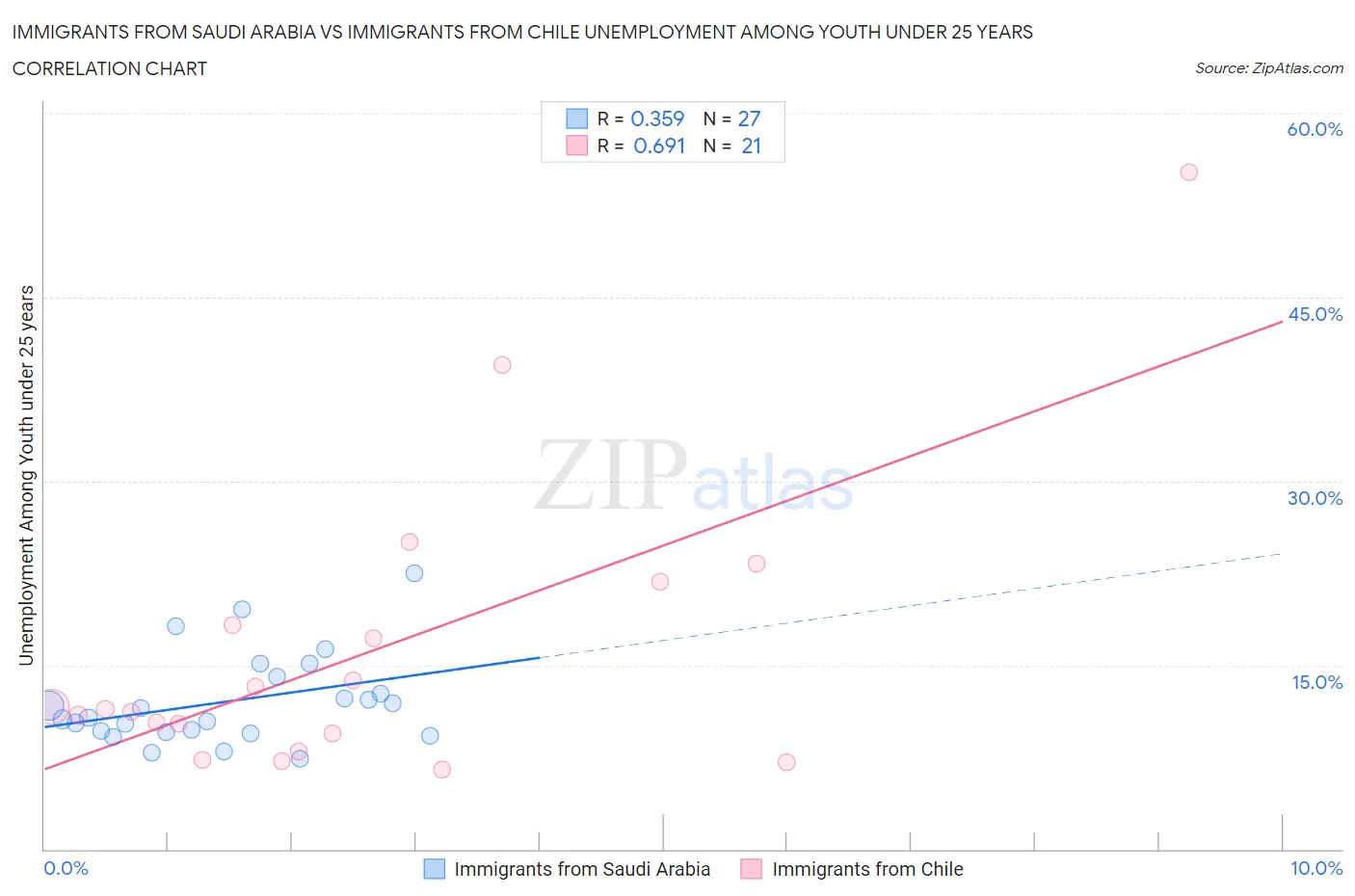 Immigrants from Saudi Arabia vs Immigrants from Chile Unemployment Among Youth under 25 years