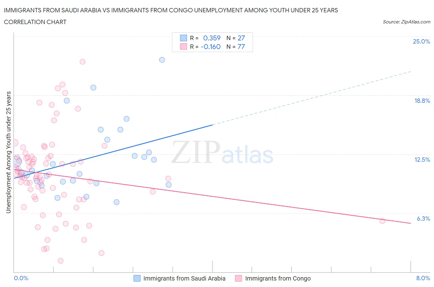 Immigrants from Saudi Arabia vs Immigrants from Congo Unemployment Among Youth under 25 years