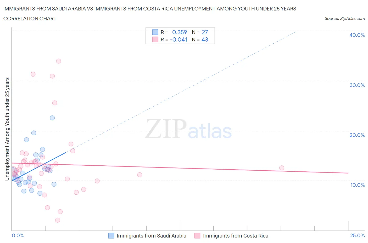 Immigrants from Saudi Arabia vs Immigrants from Costa Rica Unemployment Among Youth under 25 years