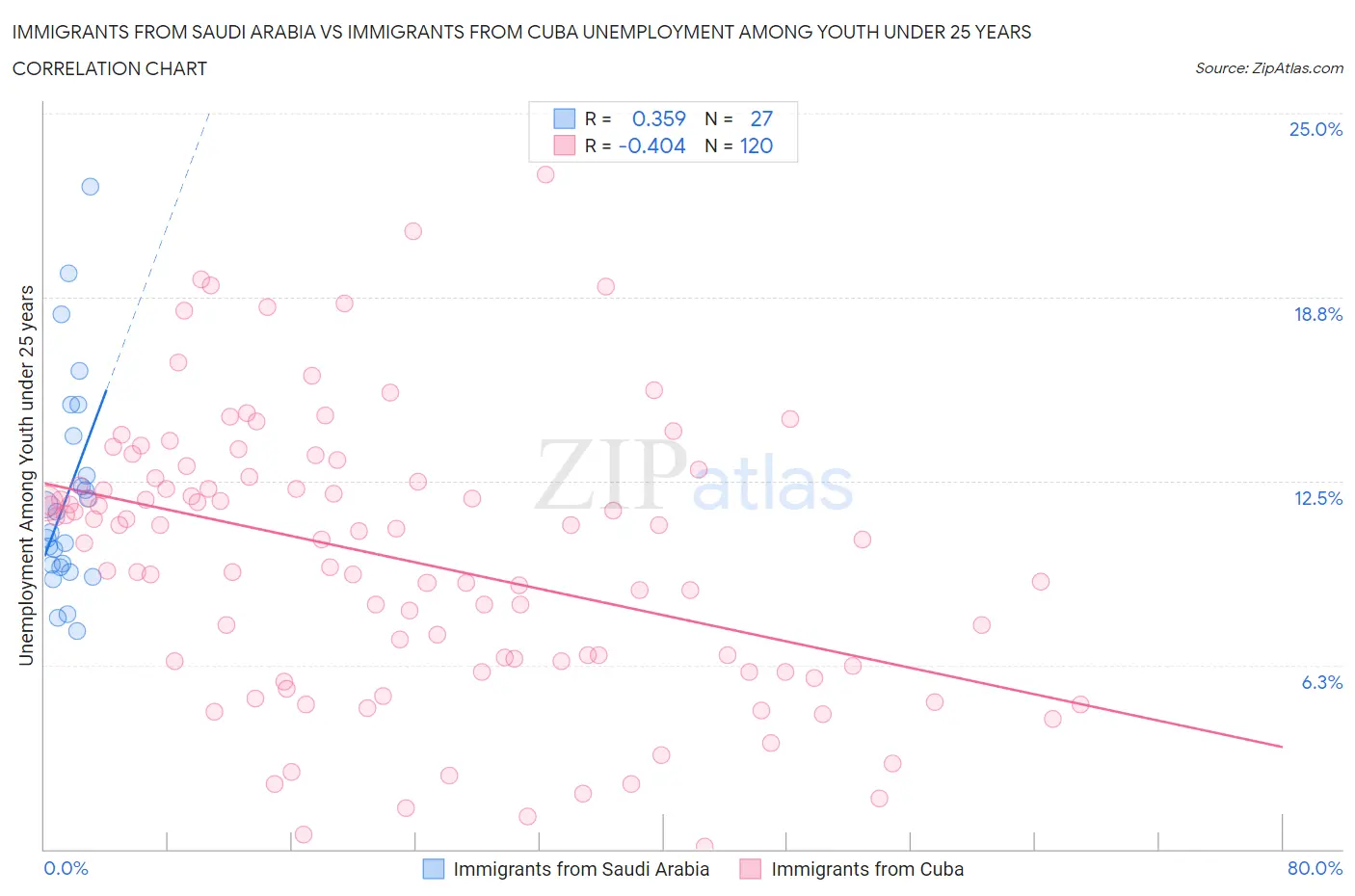 Immigrants from Saudi Arabia vs Immigrants from Cuba Unemployment Among Youth under 25 years