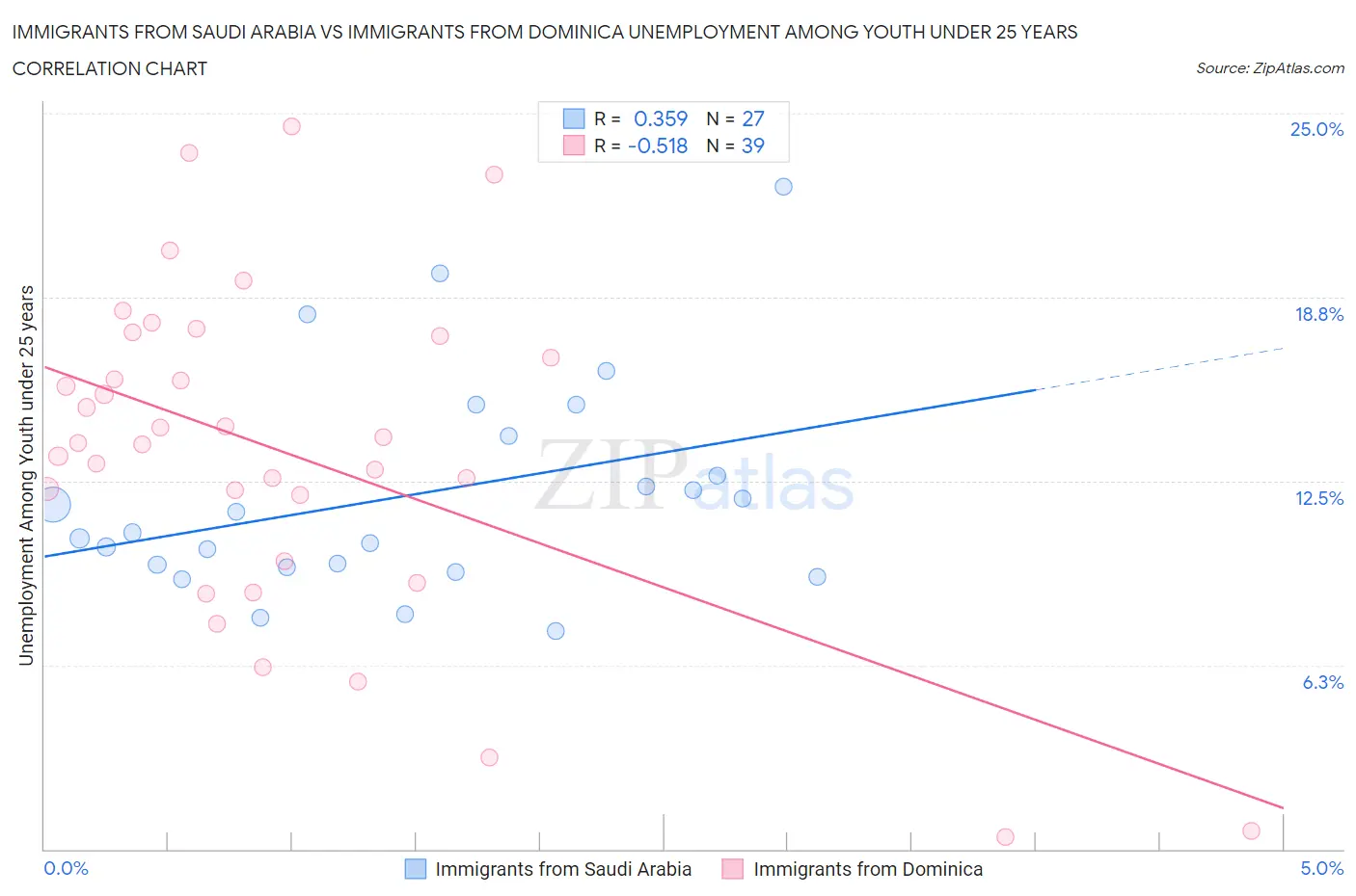 Immigrants from Saudi Arabia vs Immigrants from Dominica Unemployment Among Youth under 25 years